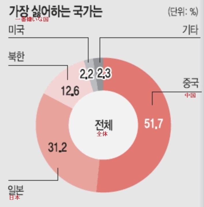 韓国の若者の反中感情が反日を超えた件